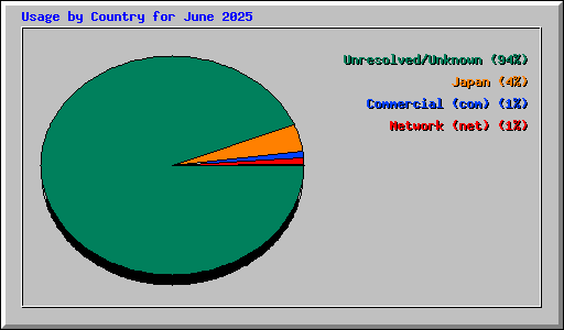 Usage by Country for June 2025