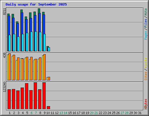 Daily usage for September 2025